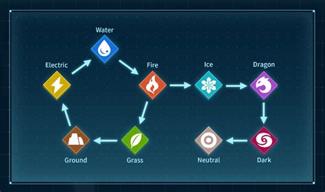 Palworld type chart for all elements, strengths, and weaknesses - Polygon