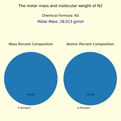 Nitrogen gas (N2) Molar mass and Molecular weight