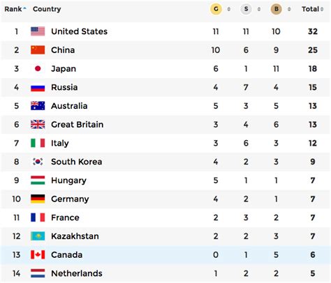 Olympic Results 2024 Canada Time - Donny Genevra