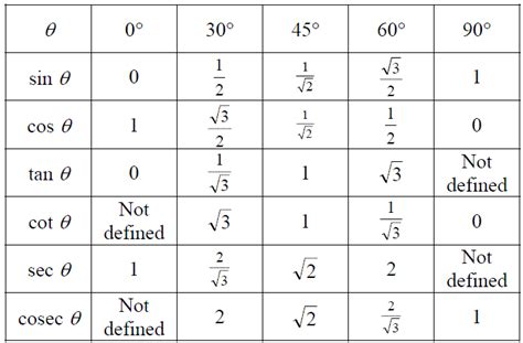 Trig Value Table | Trigonometry, Math formulas, Math formula chart