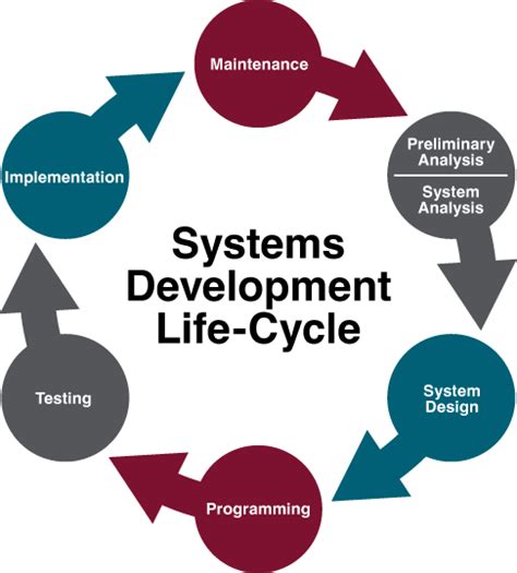 7.3. Systems Development Life Cycle – Information Systems for Business ...