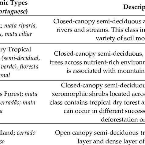 Description of the physiognomic types used in the classification ...