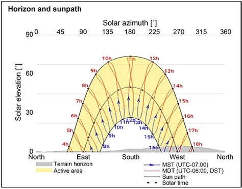 Azimuth Angle