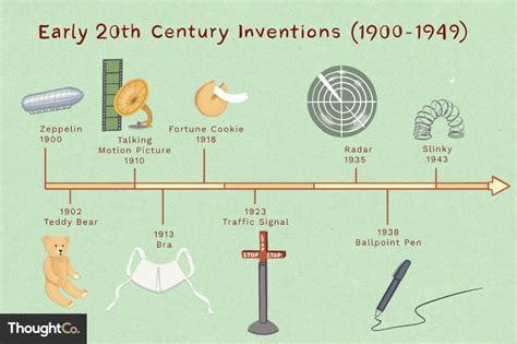 Great 20th Century Inventions From 1900 to 1949 in 2022 | 20th century ...