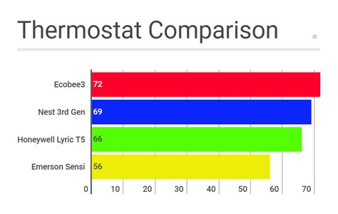 Honeywell Thermostat Comparison Chart | Portal.posgradount.edu.pe