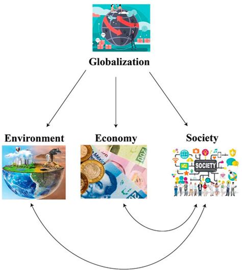 Environmental Globalization