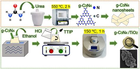 Nanomaterials | Free Full-Text | Microwave Synthesis of Visible-Light ...