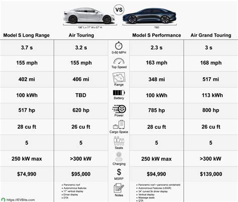 Tesla Model S vs Lucid Air - A Complete Breakdown | EVBite