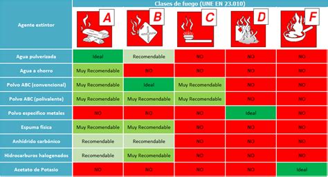 ¿Cuál es el extintor más adecuado a utilizar ante un incendio? - Extinhouse