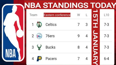 NBA standings today ; NBA games today ; Eastern and western conference ...