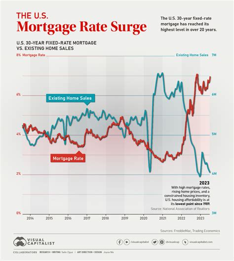 Charted: The U.S. Mortgage Rate vs. Existing Home Sales – Telegraph