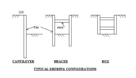 Practical Excavation and Trench Temporary Shoring Design and ...