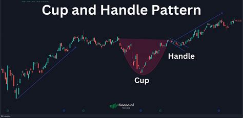 Cup and Handle Pattern: How You Can Trade It