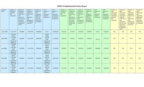 HSPD-12 Implementation Status Report - Common Access Card ...