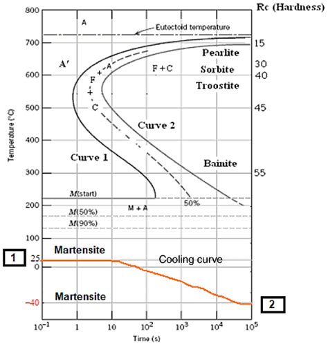 TTT diagram of microstructural equilibration. | Download Scientific Diagram