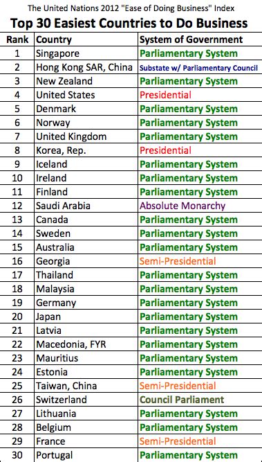 Countries using Parliamentary Systems dominate the top 30 rankings of ...