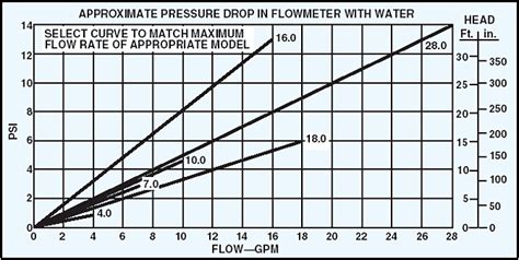 Easy-view Flow Meters For Water and Oil| Omega Engineering