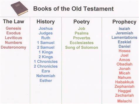 7 Best Images of Old Testament Books Of Printables - Books of Bible Old ...