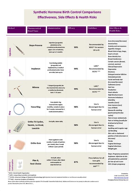 Comparisons of Birth Control Archives - Leslie Carol Botha