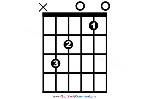 C Chord Guitar Finger Position Diagrams: How To Play C Major Chord