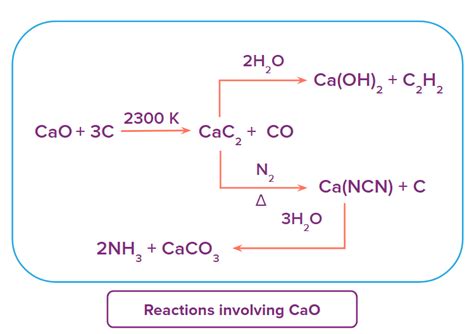 Calcium Oxide: Definition, Structure, Preparation and Properties ...