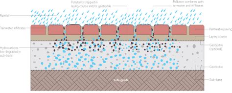 BRETT PermCalc | Permeable paving