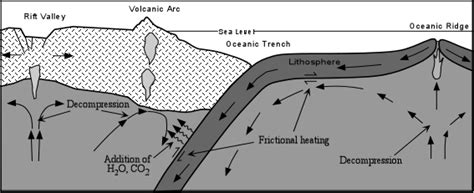 Earth's Interior & Formation of Magmas