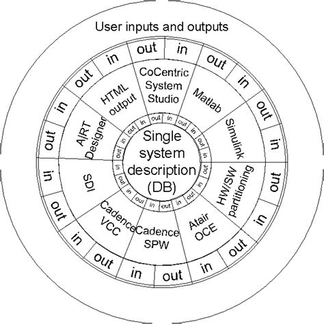 Figure 1 from Design Methodology of Signal Processing Algorithms in ...