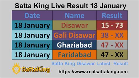 PPT – Satta king Disawar Fastest Result - Live Update 18 January 2023 ...