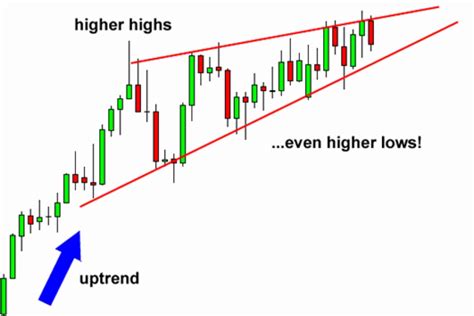 5 Chart Patterns Every Beginner Trader Should Know - Brooksy Society