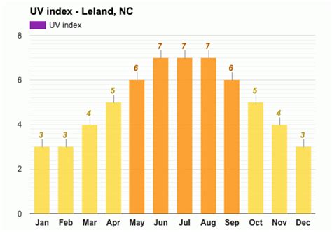 Yearly & Monthly weather - Leland, NC