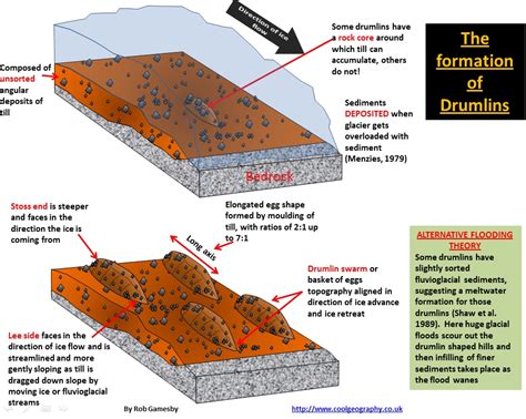 The Jan4th Static Quiz on Geography (Glacial Landforms) | Legacy IAS ...