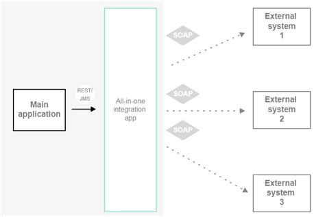 Integration Architecture Best Practices for Enterprise Applications ...