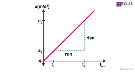 Acceleration Graph