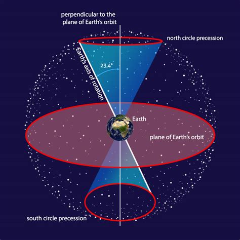 Finding and Understanding the North Star