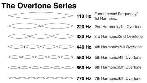 Note frequencies in regard to eq - The Acoustic Guitar Forum