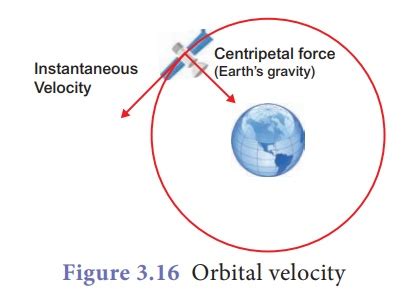 Orbital Velocity - Universe