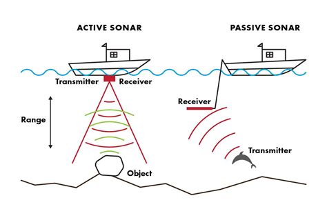 LiDAR vs. Sonar: What's the Difference? - FlyGuys