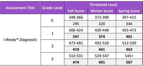 iReady Diagnostic Scores Reading Chart 2022-2023 - Test by Grade Level