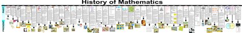 History of Math Timeline