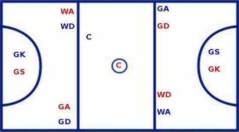 Netball Diagram Of Court And Positions