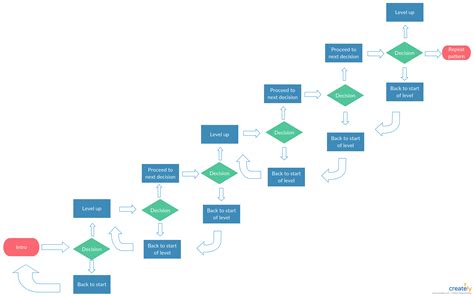 Блок-схема игры для проектирования и разработки вашей игры. Нажимайте ...