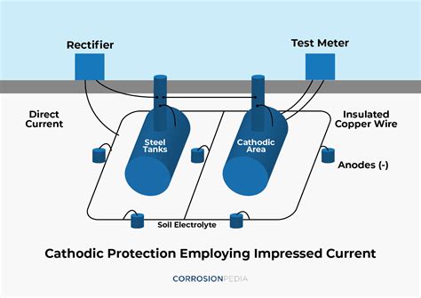 What is Impressed Current Cathodic Protection (ICCP)? - Definition from ...