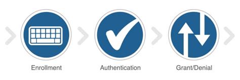 HSPD-12 Compliance Solutions — AccessNsite by American Direct