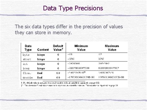 Numeric Data Types There are six numeric data