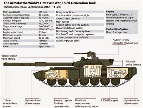 Russian third generation Armata Tank Specfications | NextBigFuture.com