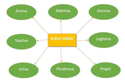 Ashta siddhi - 8 divine & super power | Nepal Ayurveda Home