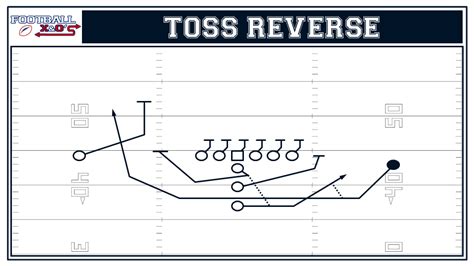 Incorporate Trick Plays into Your Offense (Part 2) – Basic Trick Plays ...