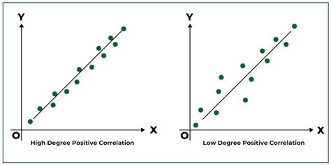 Scatter Diagram Correlation | Meaning, Interpretation, Example ...