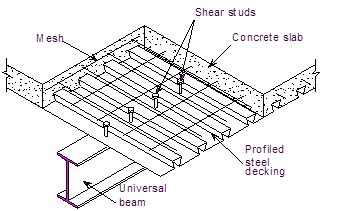 Design of Composite Slab with Profile Metal Deck - Structville